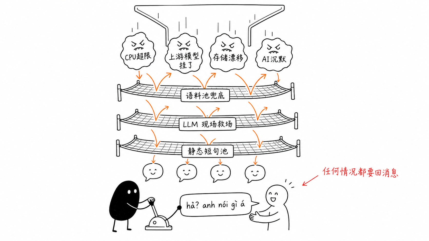 四类错误落进三层兜底网,最后都变成一句回复