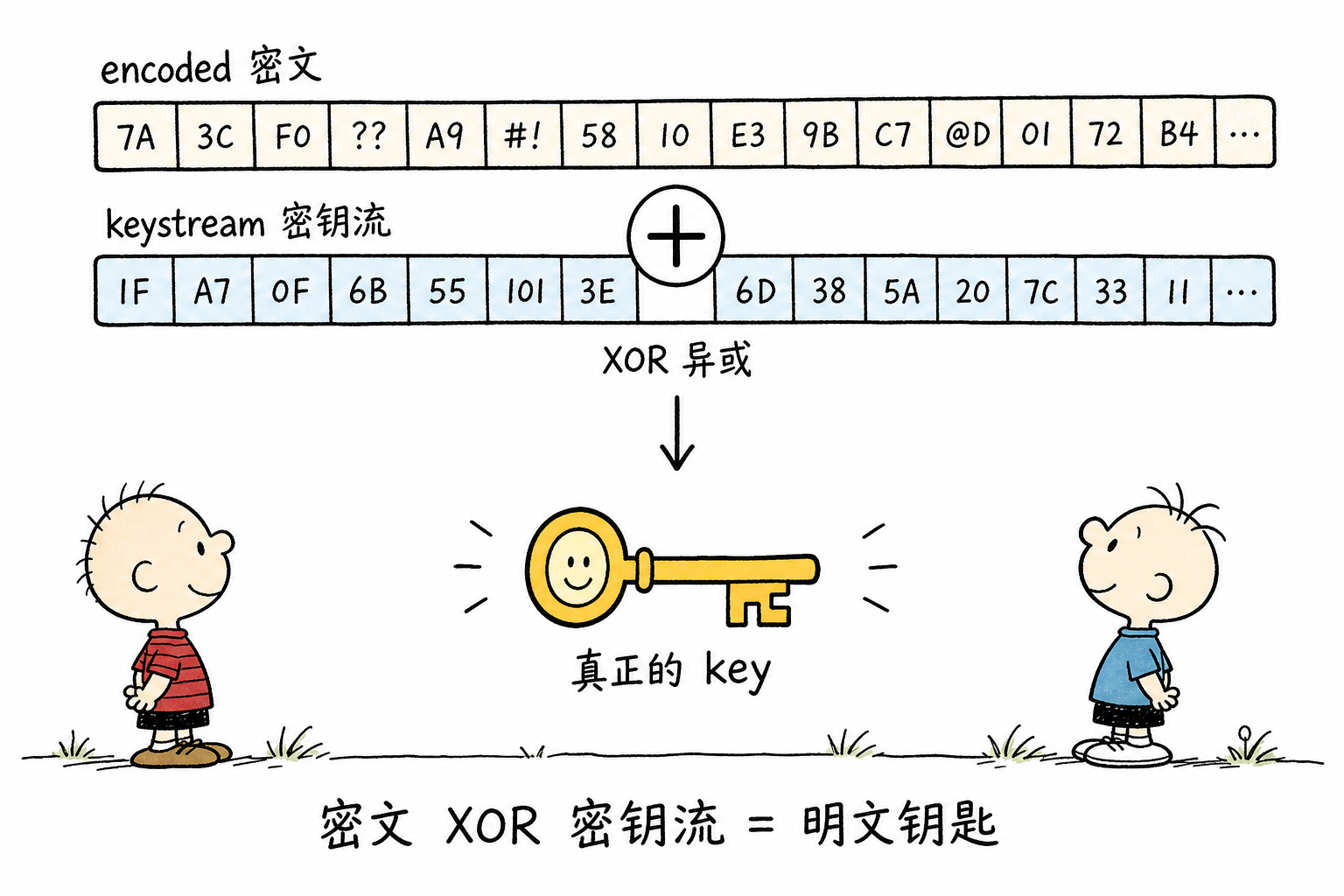 异或解码