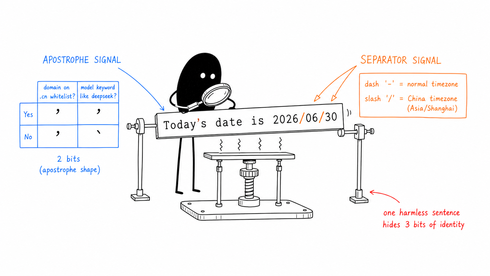 A seemingly harmless sentence, Today's date is 2026/06/30, hides 3 bits of identity information. The date separator (- or /) encodes the system timezone, while the four apostrophe glyphs encode whether the relay domain hit the .cn whitelist and the deepseek keyword