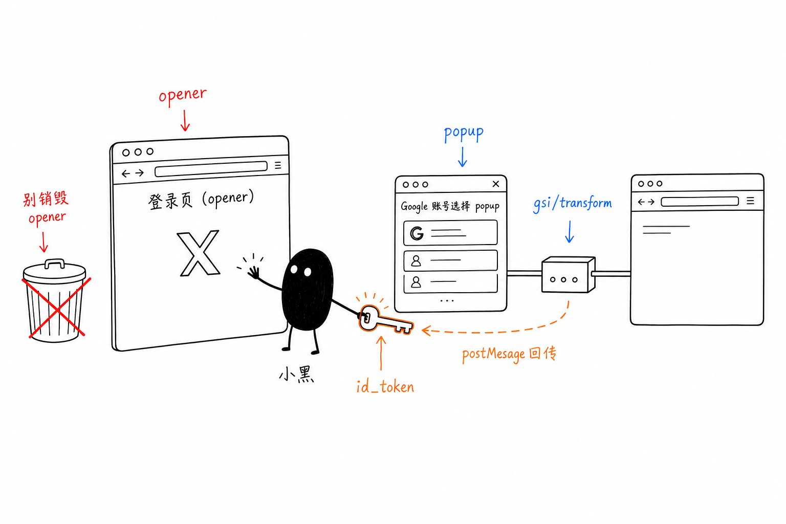 chrome-use 把 id_token 从 Google popup 经 gsi/transform 回传给 opener，并保住 opener 不被销毁