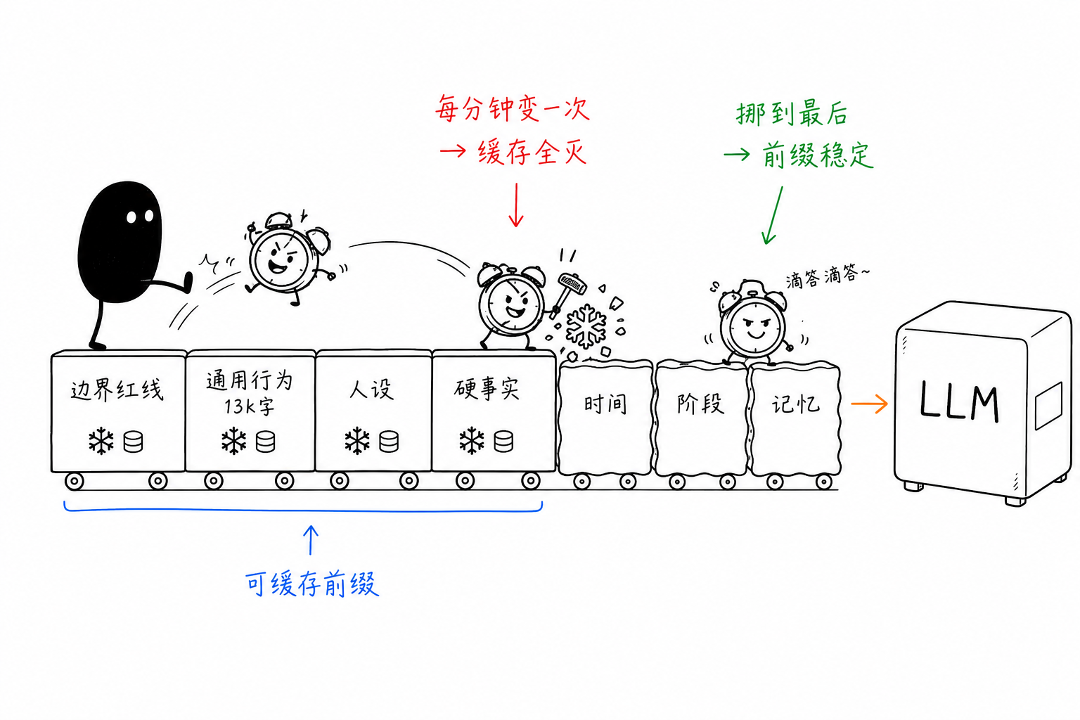 静态块是可缓存前缀,每分钟变一次的时间块要挪到最后