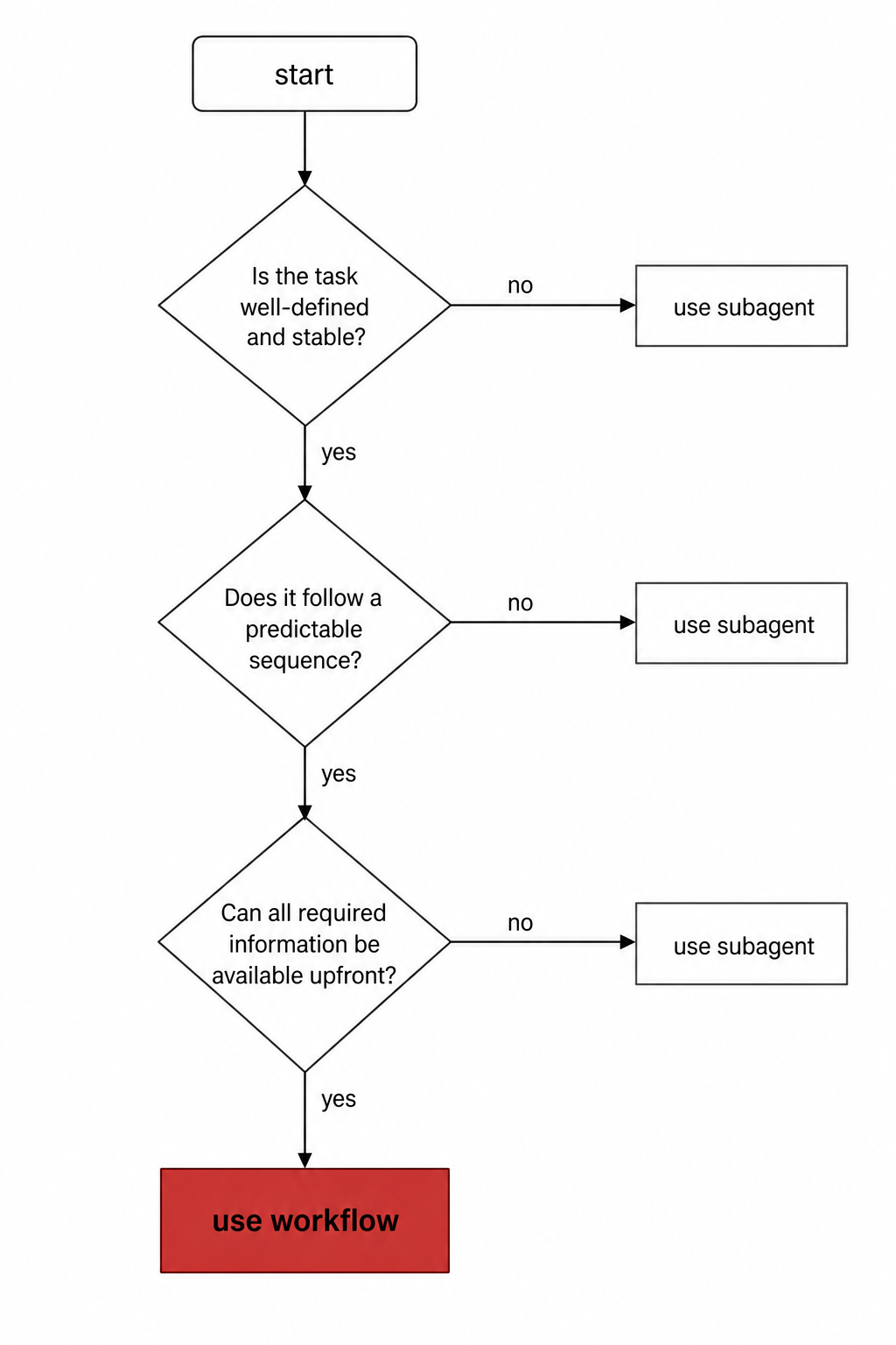 什么时候用 workflow 的决策图