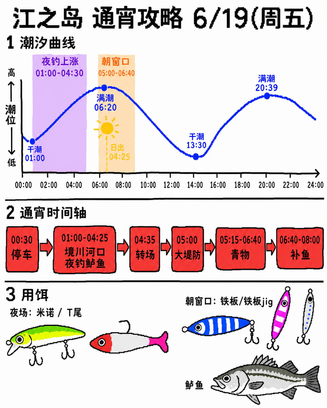 江ノ岛通宵攻略速查：潮汐曲线、通宵时间轴、用饵