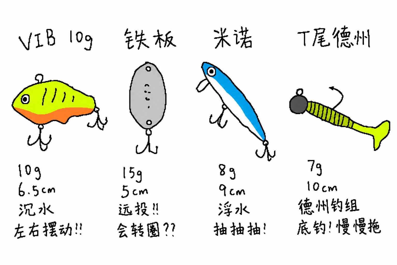 四种饵示意图