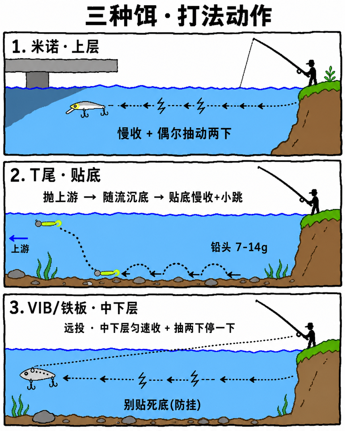 三种饵的打法动作：米诺上层、T尾贴底、VIB中下层