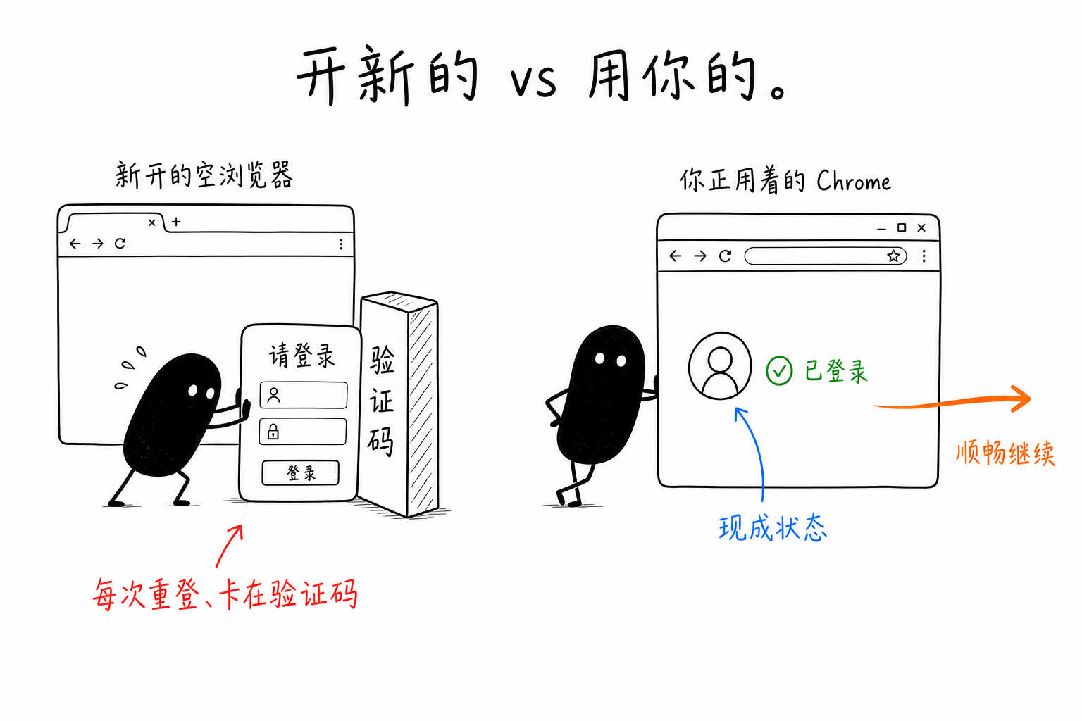 左:新开的空浏览器,小黑卡在登录表单和验证码墙前;右:你正用着的、已登录的 Chrome,顺畅继续