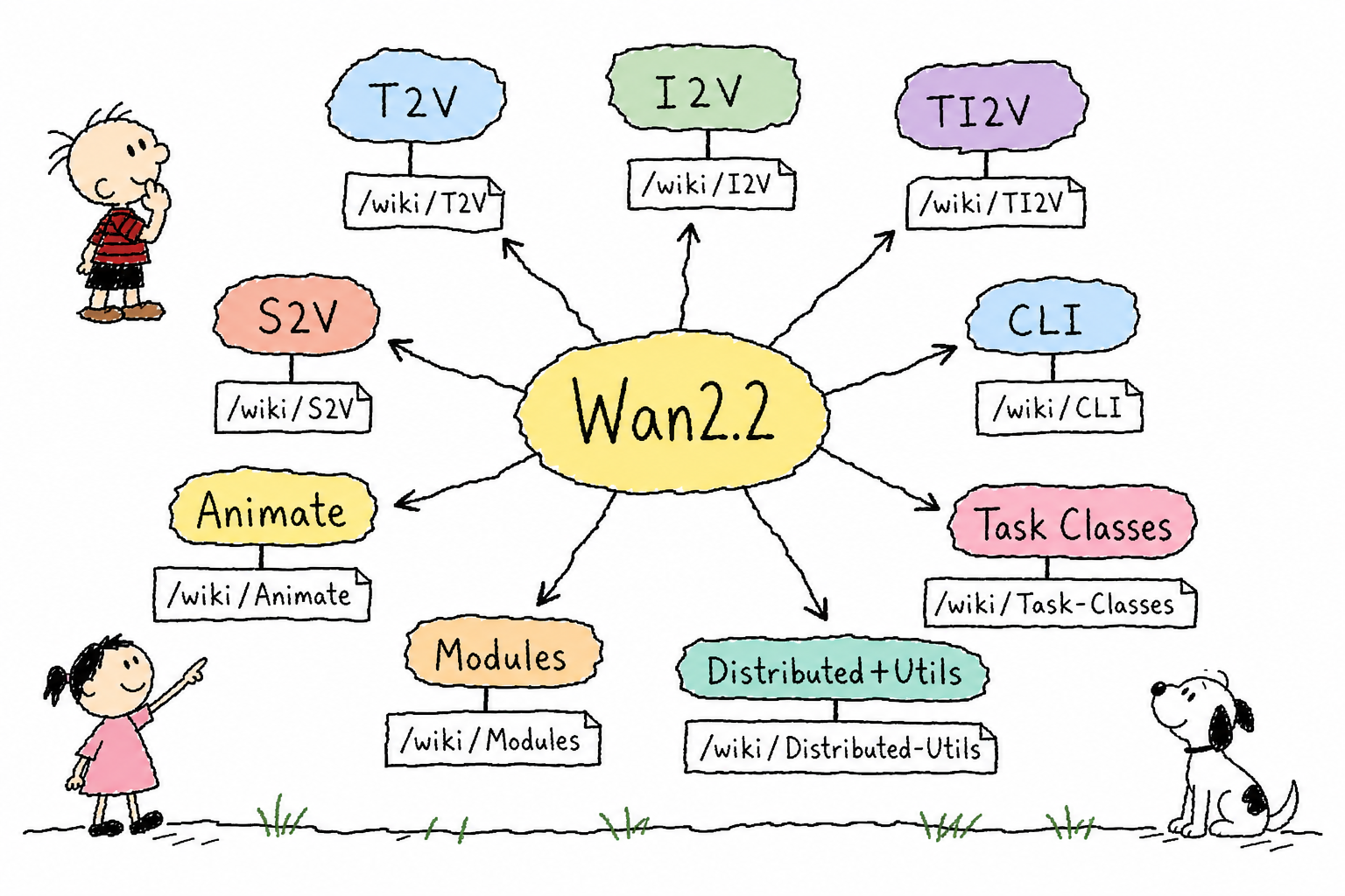 Wan2.2 全貌