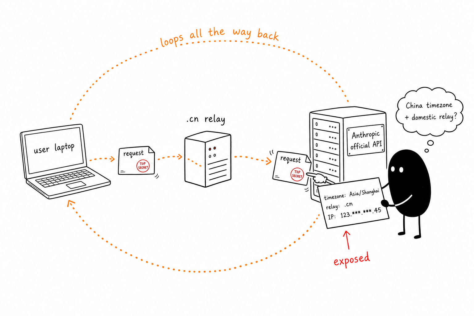 A request carrying a steganographic mark leaves the user’s device, passes through a mainland Chinese .cn relay, and ultimately returns via resale to the official Anthropic API. Anthropic reads the same mark in its own logs and identifies the client as using a domestic relay from a China timezone