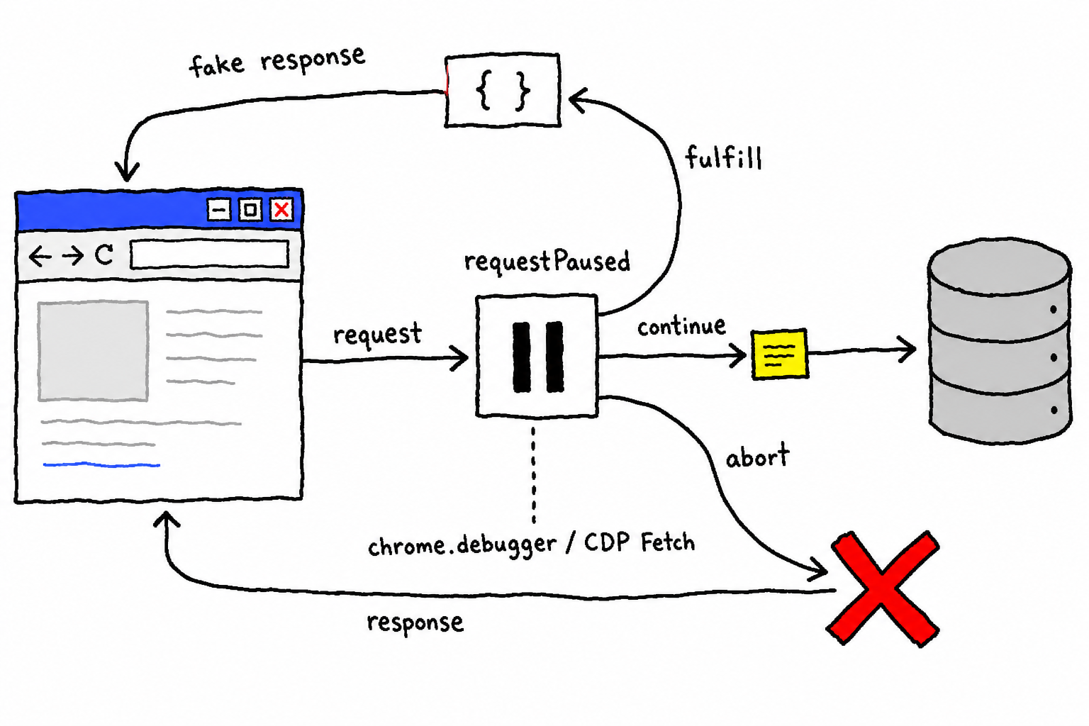 リクエストがrequestPausedで停止した後の3つの行き先: fulfillで仮レスポンスを返す、continueで変更を持たせてサーバーへ流す、abortで直接ブロックする。すべてchrome.debuggerのCDP Fetch経路を通る