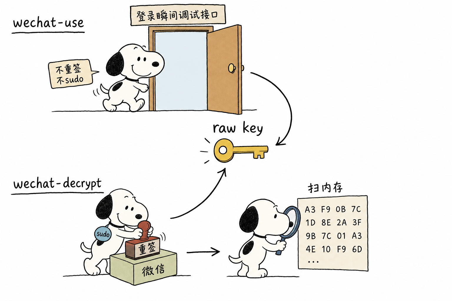 两条抠 key 流程:wechat-use 走登录瞬间调试接口(不重签不sudo,直达);wechat-decrypt 先重签+sudo+扫内存找 key