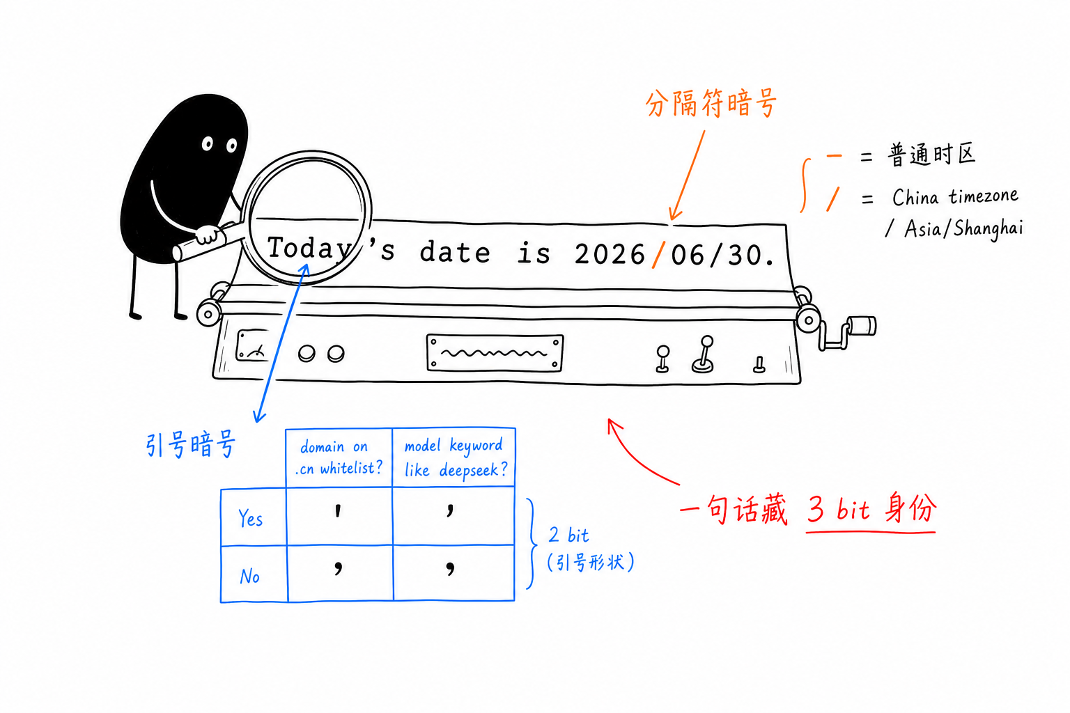 一句无害的 Today's date is 2026/06/30 里,日期分隔符(- 或 /)偷偷编码系统时区,撇号的四种写法编码中转域名是否命中 .cn 白名单和 deepseek 关键词,一句话藏 3 bit 身份信息