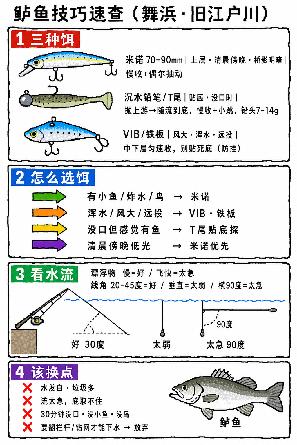 鲈鱼技巧速查图：三种饵、选饵、看水流、换点