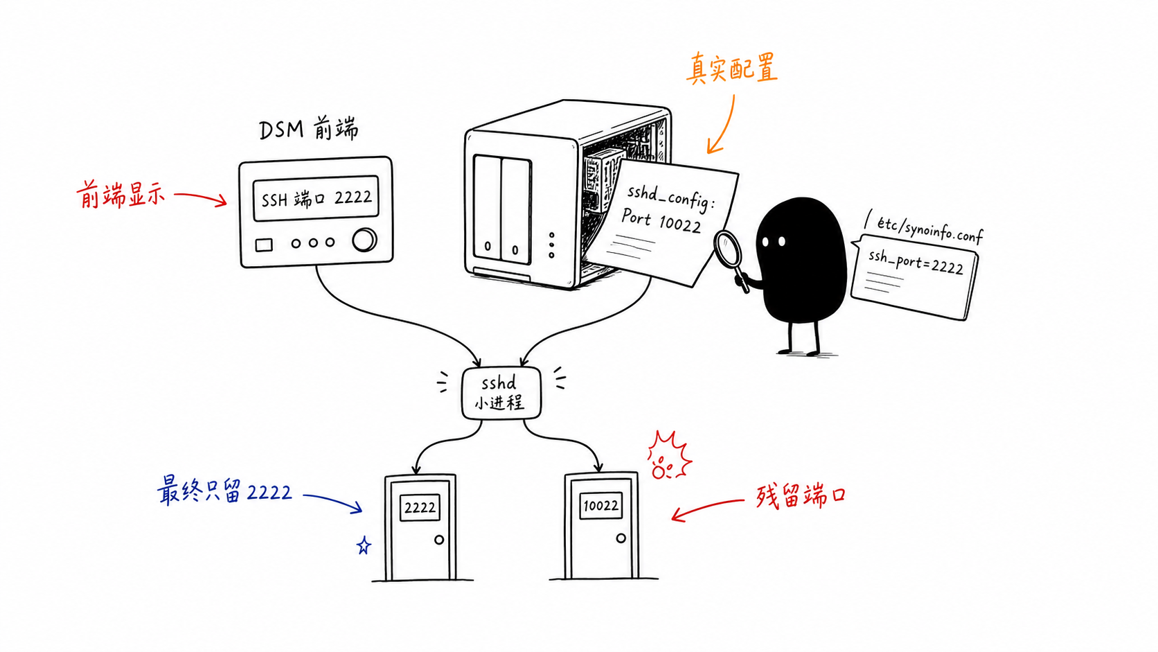 Diagram of Synology DSM frontend port and sshd configuration divergence