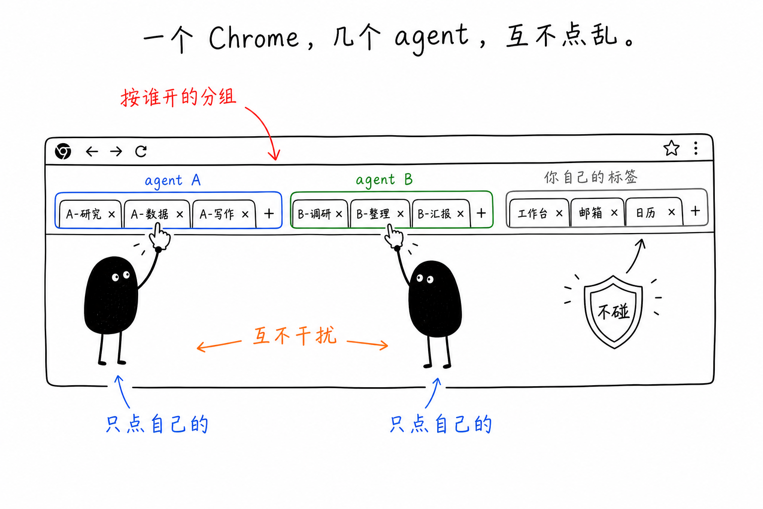 一个 Chrome 窗口里三组彩色标签:agent A、agent B 各自一组,你自己的标签单独一组;两个小黑各点各的分组、都不碰你的标签