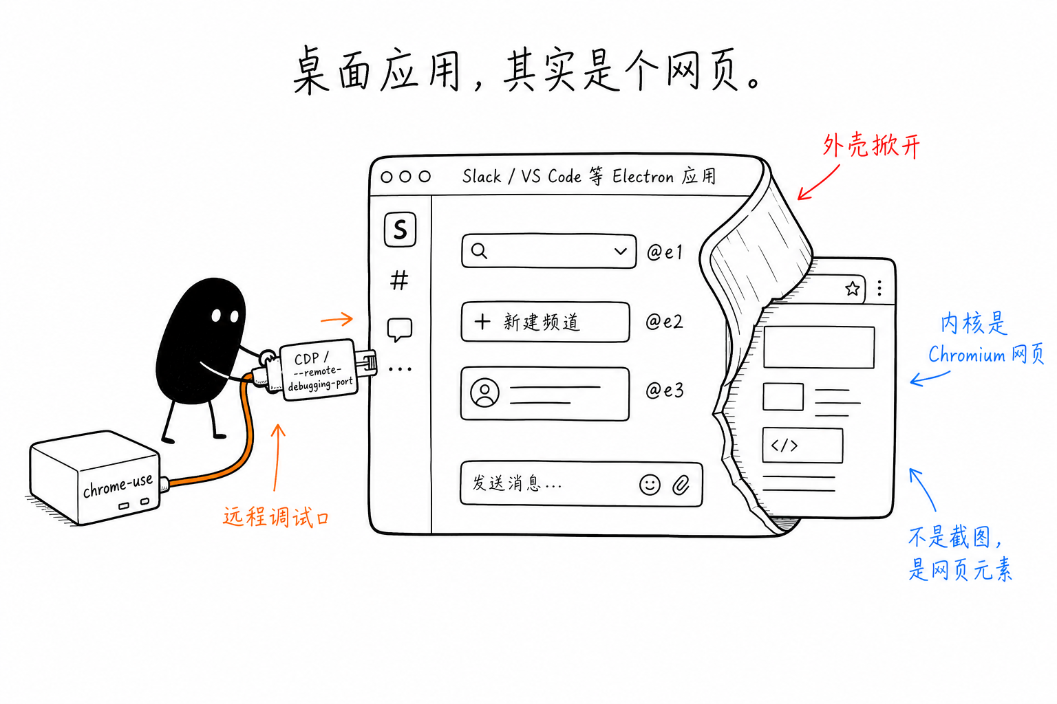 Slack/VS Code 等 Electron 应用外壳掀开,里面其实是 Chromium 网页;chrome-use 通过 CDP 远程调试口连上,按钮用 @e1/@e2 元素引用定位而非截图点坐标