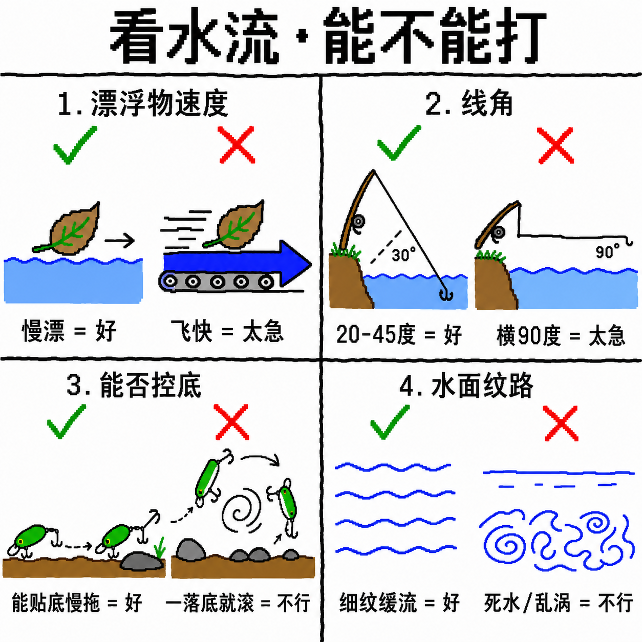 看水流四象限：漂浮物速度、线角、能否控底、水面纹路