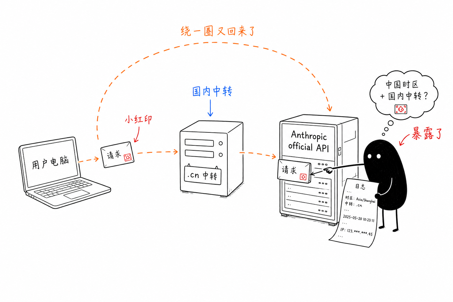 带隐写记号的请求从用户电脑出发,经国内 .cn 中转,最终转售回流到 Anthropic 官方 API;Anthropic 在自己日志里读到同一个记号,认出这是中国时区加国内中转的客户端