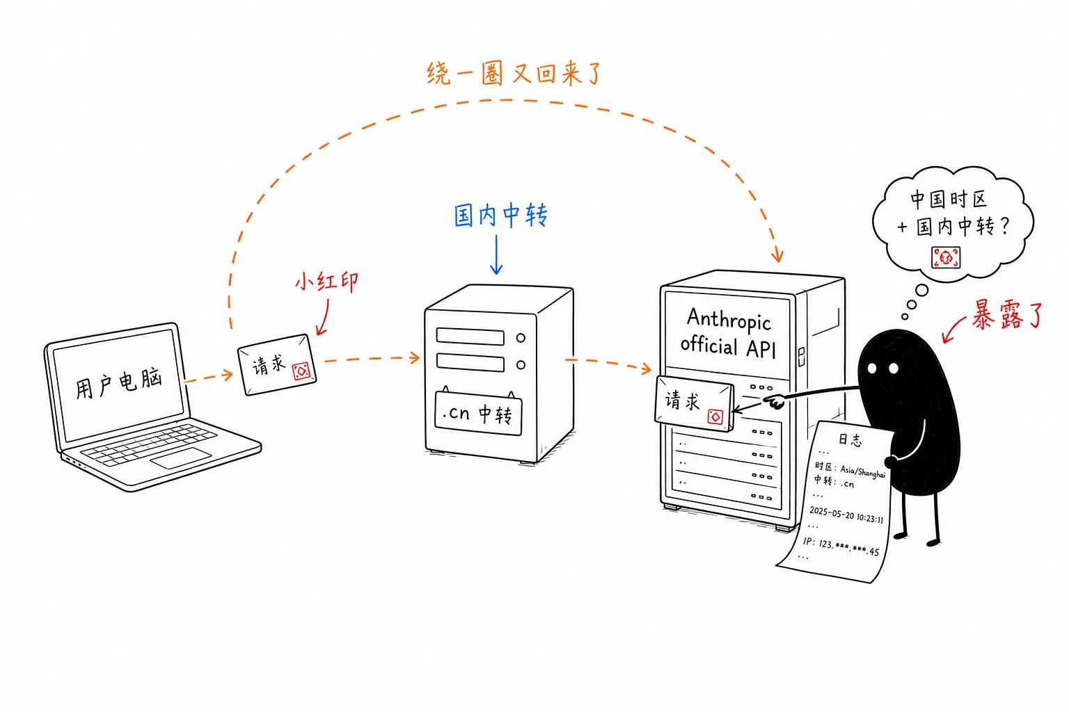 带隐写记号的请求从用户电脑出发,经国内 .cn 中转,最终转售回流到 Anthropic 官方 API;Anthropic 在自己日志里读到同一个记号,认出这是中国时区加国内中转的客户端
