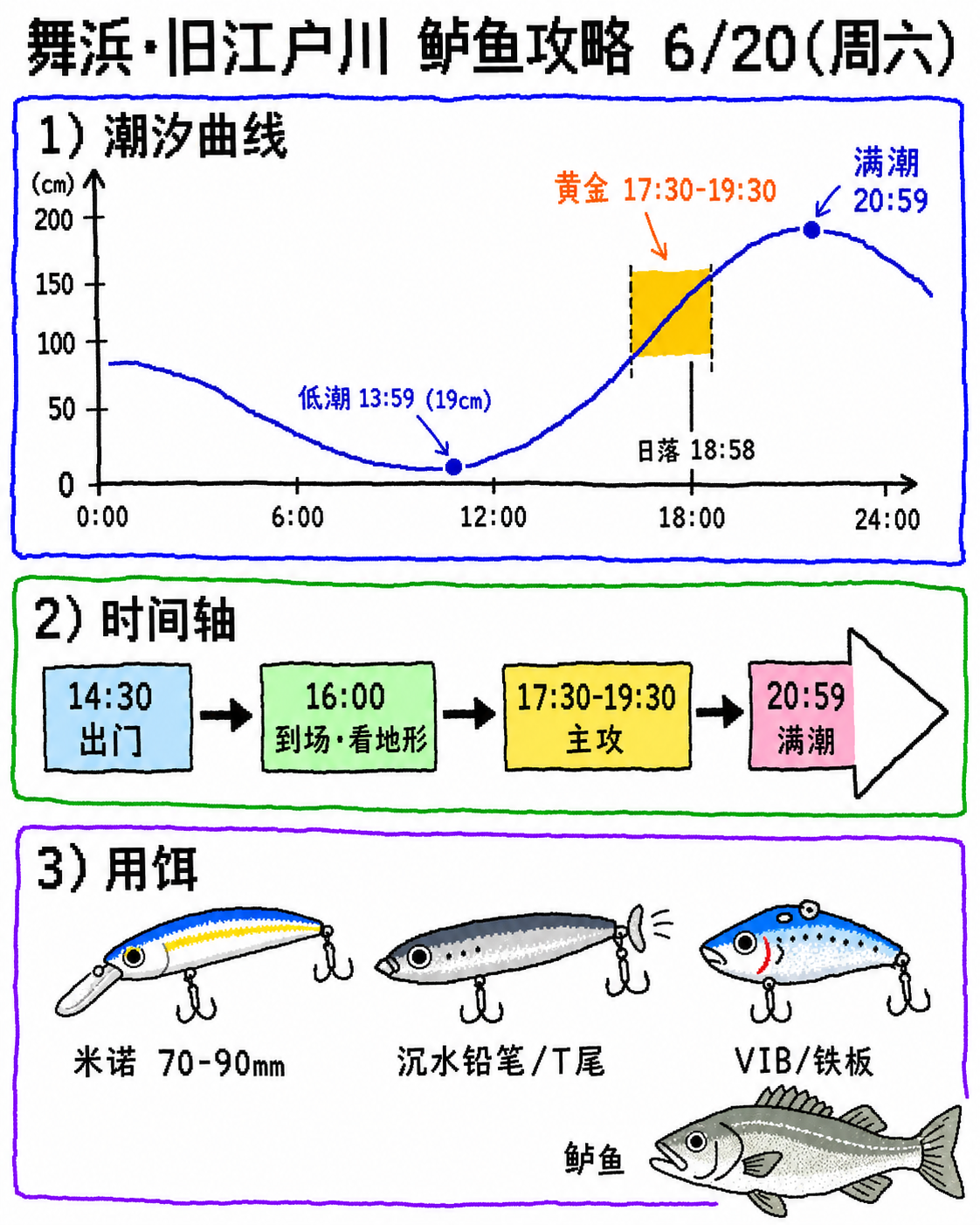 舞浜攻略速查图：潮汐曲线、时间轴、用饵