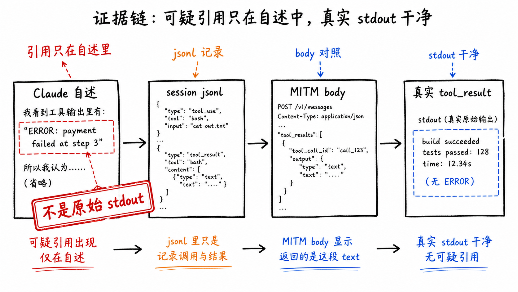 Evidence chain: self-report, logs, packet capture, real tool_result