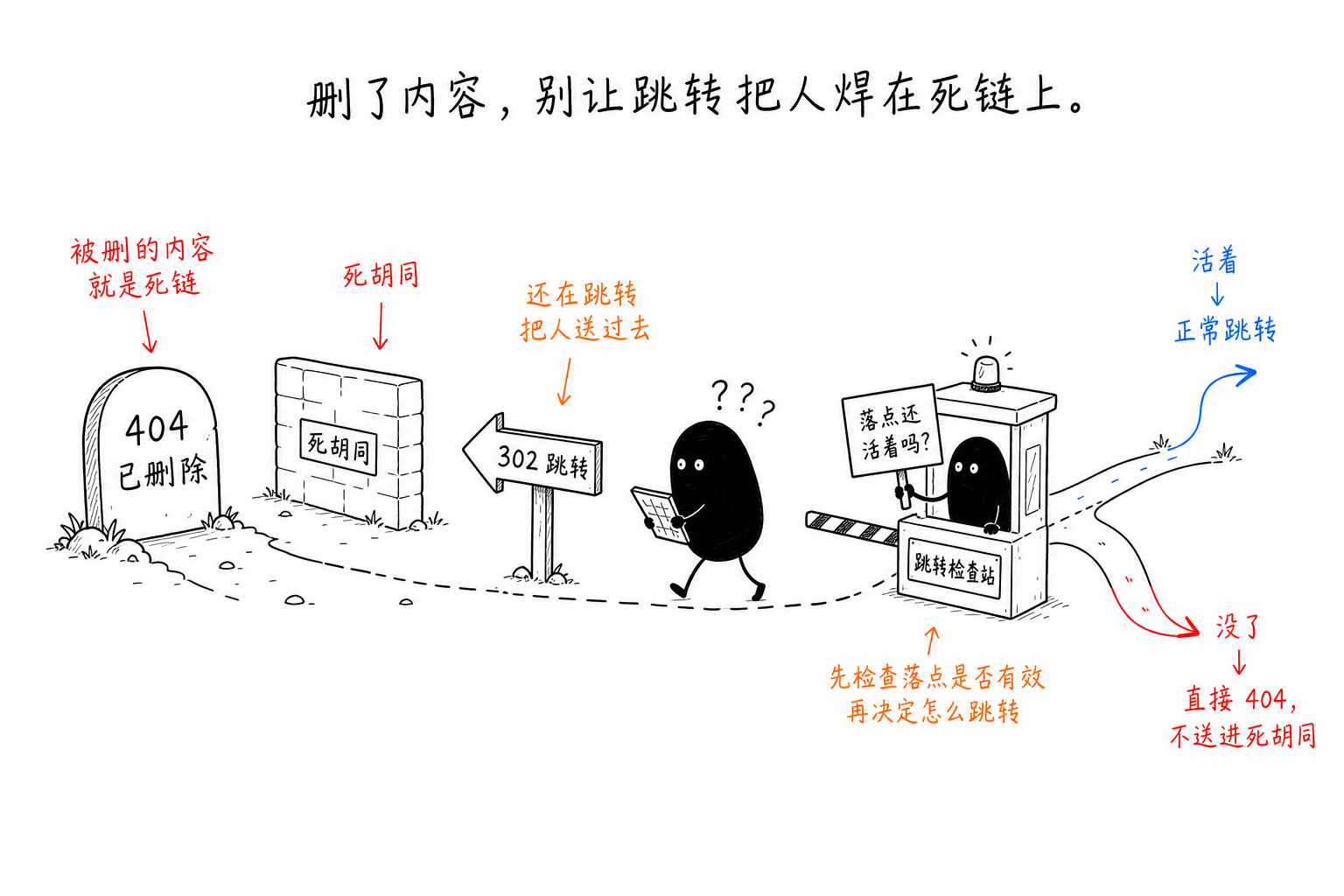删了内容变成 404 墓碑,但 302 跳转路牌还在把人送向死胡同;修复是在跳转前先设一个检查站,确认落点还活着再决定跳还是直接 404