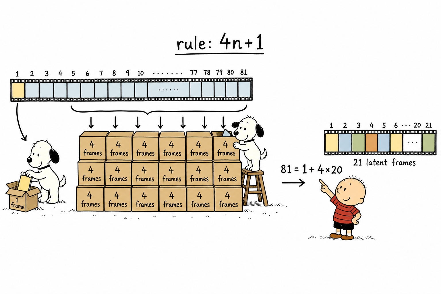 81 帧装箱:第 1 帧单独一小盒,其余每 4 帧一大盒,共 21 个 latent 帧