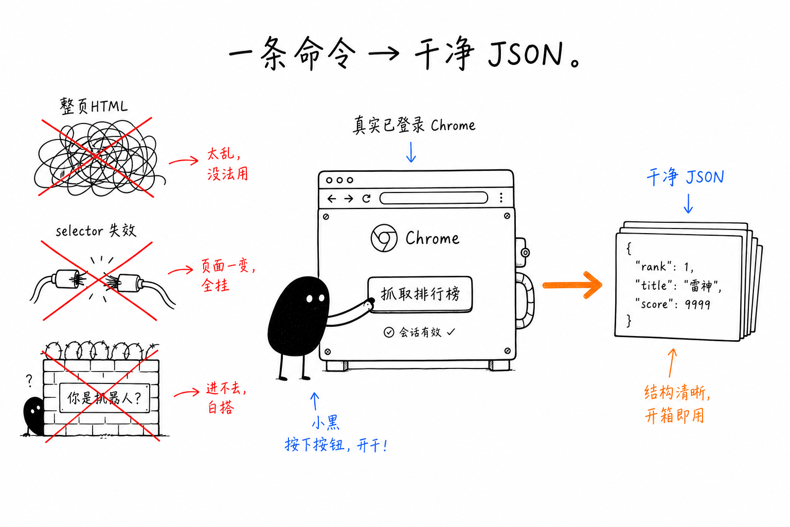 一条命令从真实已登录 Chrome 拿到干净 JSON,整页 HTML、失效的 selector、反爬墙这三条旧路都被划掉