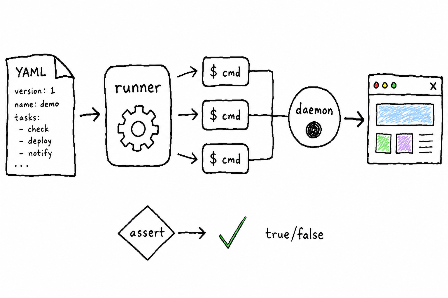 原理示意:YAML 套件交给 runner,每步 re-invoke 一次 chrome-use 命令,经常驻 daemon 的 socket 打到浏览器;断言统一编译成一个 eval,读回 true/false