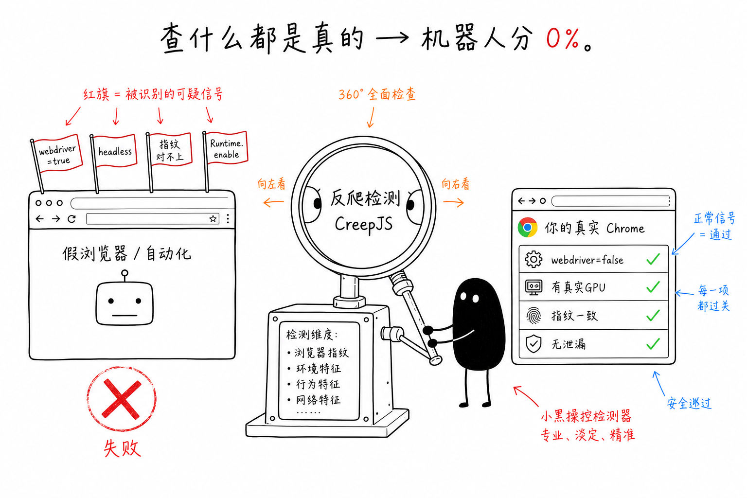 左:假浏览器/自动化被 CreepJS 检测查出 webdriver=true、headless、指纹对不上、Runtime.enable 四面红旗而失败;右:真实 Chrome 四项全绿通过